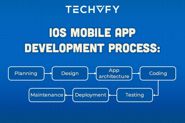 iOS App Development Process