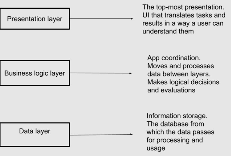 Mobile App Architecture