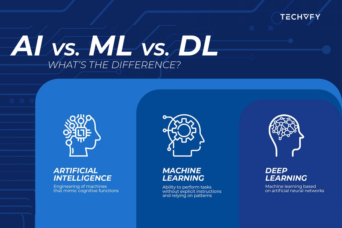 Discover Artificial Intelligence vs. Machine Learning vs. Deep Learning