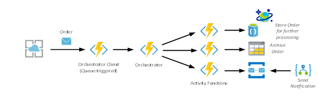 Azure Best Practices