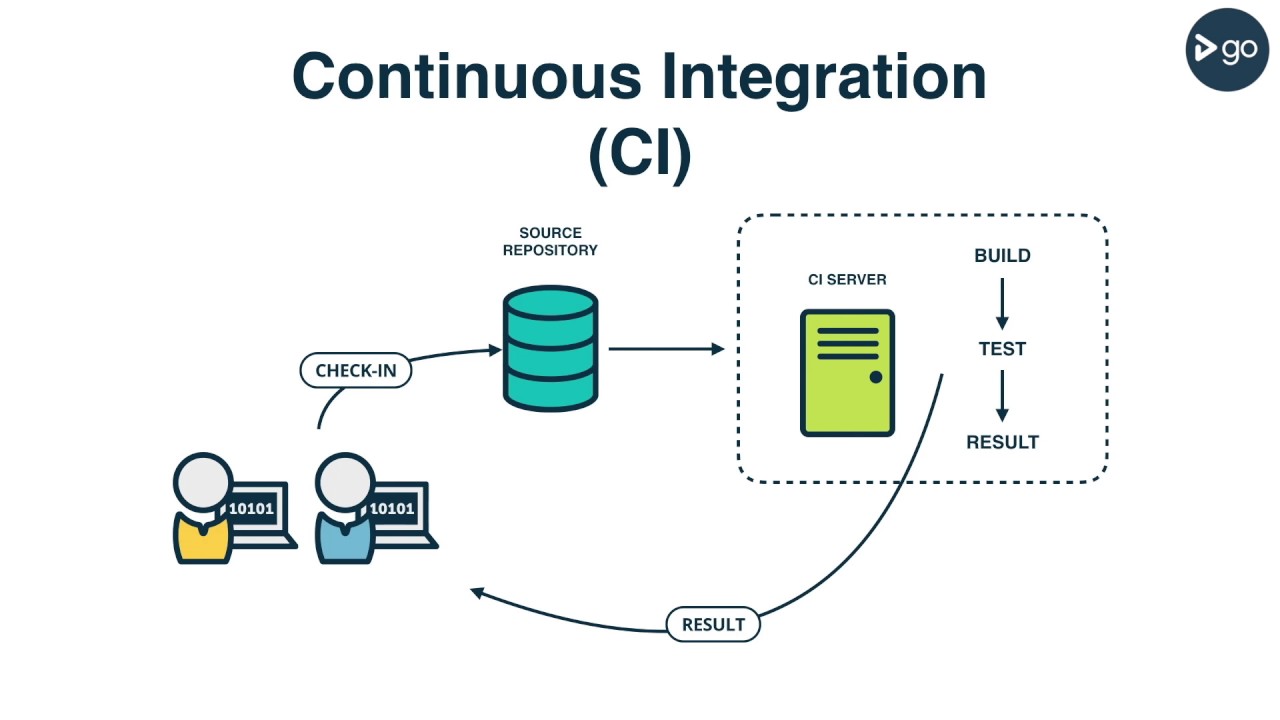 Continuous Integration (CI)