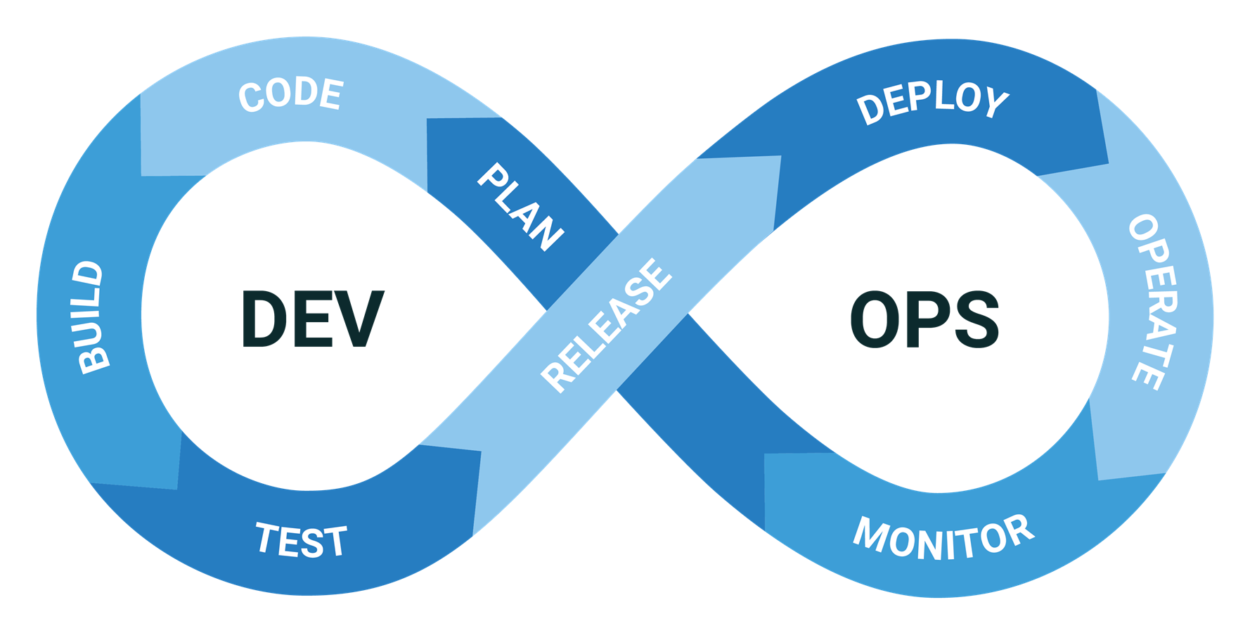 Devops vs Dataops