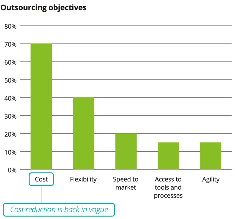 outsourcing software development pros and cons
