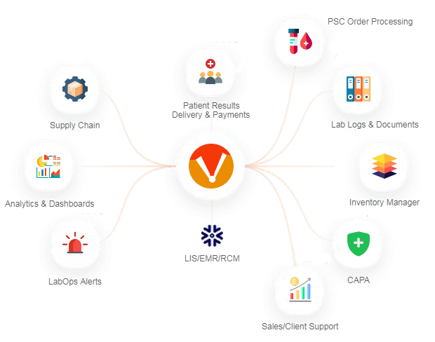 VerioMed Connect 360 dashboard