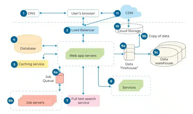 web application architecture
